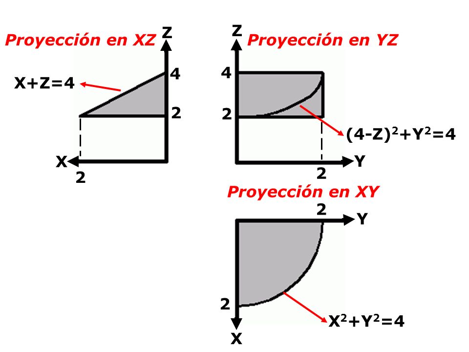 Z Z. Proyección en XZ. Proyección en YZ X+Z= (4-Z)2+Y2=4. X. Y Proyección en XY.