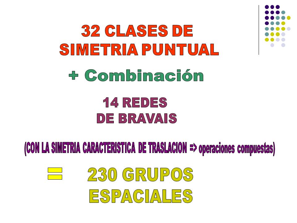 32 CLASES DE SIMETRIA PUNTUAL + Combinación 14 REDES DE BRAVAIS =
