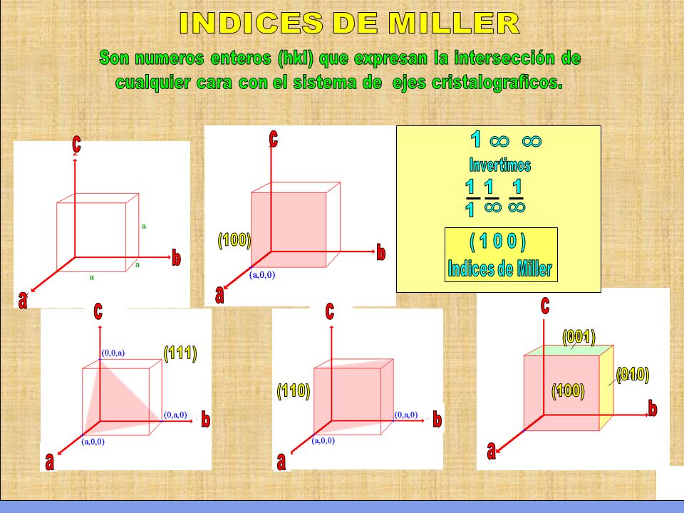 INDICES DE MILLER a. b. c. Son numeros enteros (hkl) que expresan la intersección de. cualquier cara con el sistema de ejes cristalograficos.