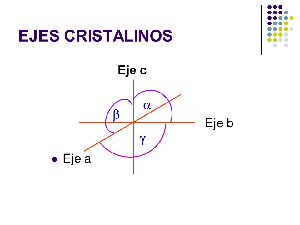 EJES CRISTALINOS Eje c   Eje b  Eje a