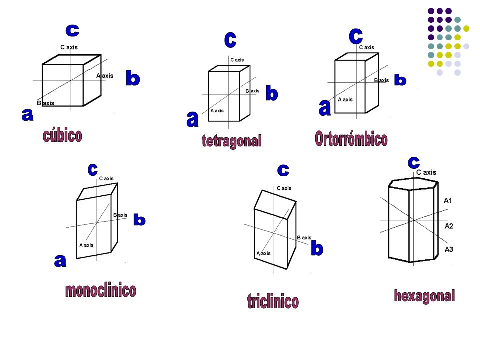 cúbico Ortorrómbico tetragonal monoclinico hexagonal triclinico c c c