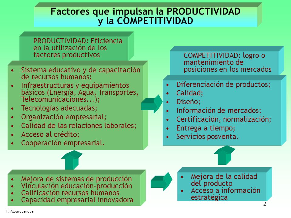 Factores que impulsan la PRODUCTIVIDAD y la COMPETITIVIDAD