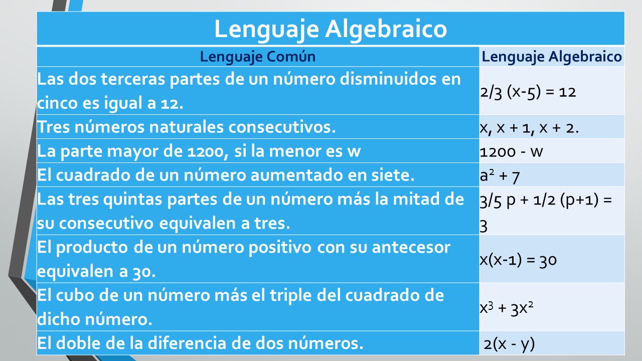 Lenguaje Algebraico Lenguaje Común. Las dos terceras partes de un número disminuidos en cinco es igual a 12.