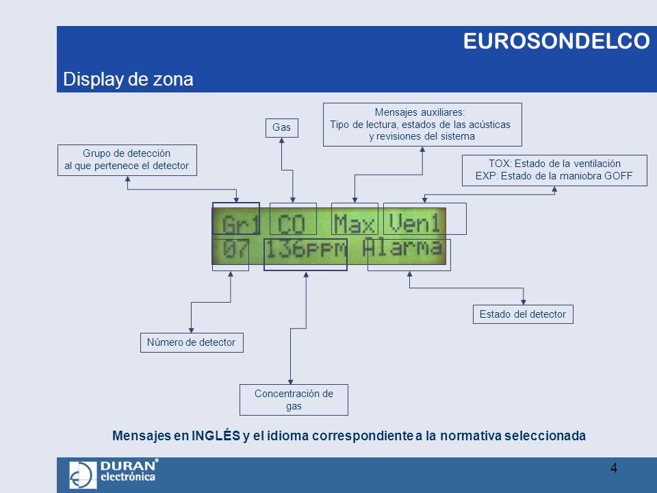 Display de zona Grupo de detección. al que pertenece el detector. Número de detector. Concentración de gas.