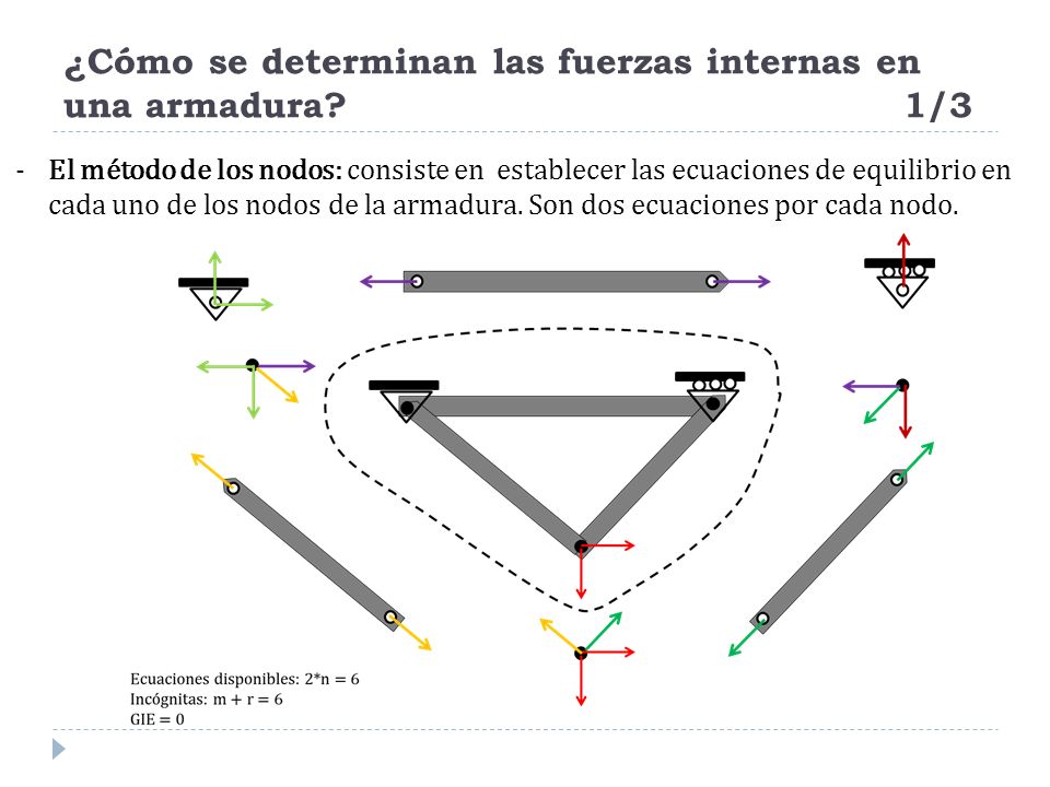 ¿Cómo se determinan las fuerzas internas en una armadura 1/3