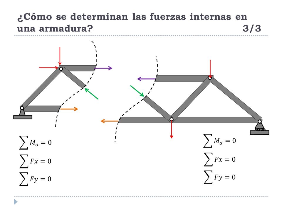 ¿Cómo se determinan las fuerzas internas en una armadura 3/3