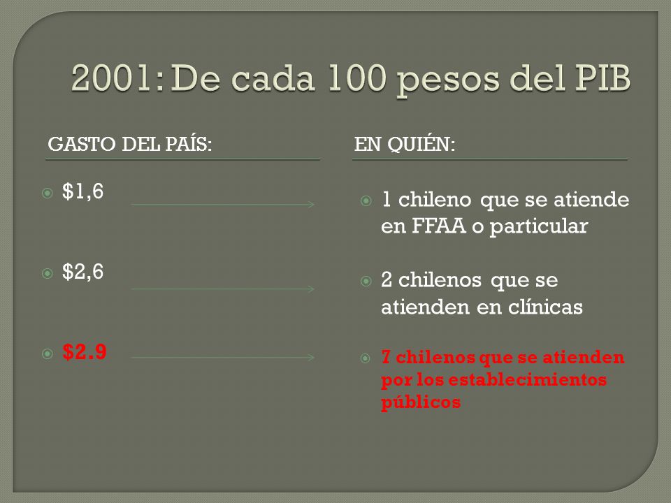 2001: De cada 100 pesos del PIB Gasto del país: En quién: $1,6. $2,6. $ chileno que se atiende en FFAA o particular.