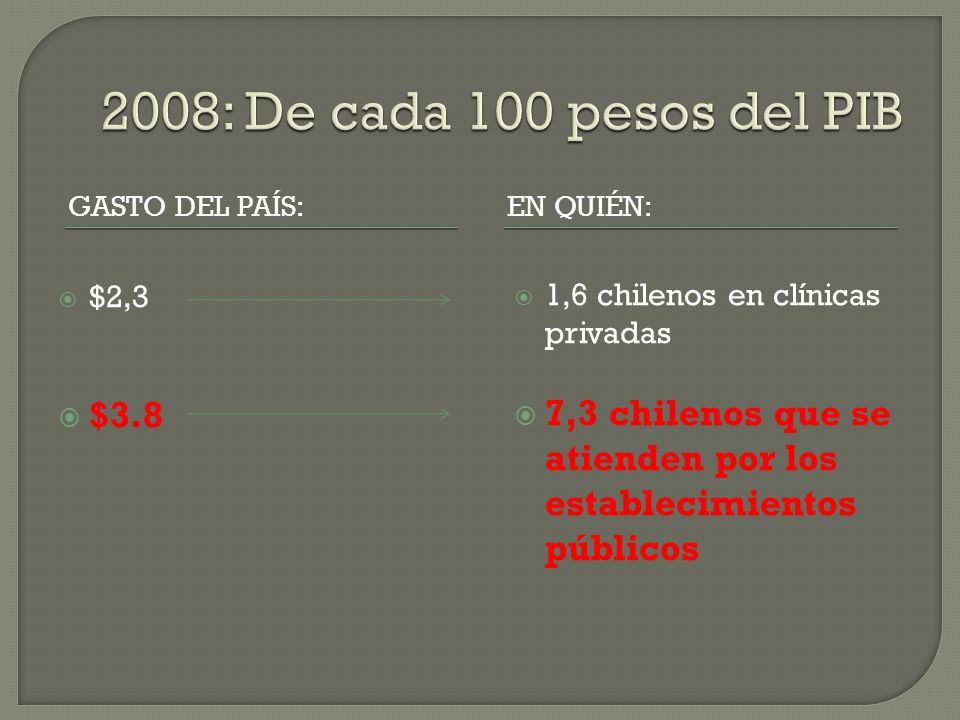 2008: De cada 100 pesos del PIB Gasto del país: En quién: $2,3. $3.8. 1,6 chilenos en clínicas privadas.
