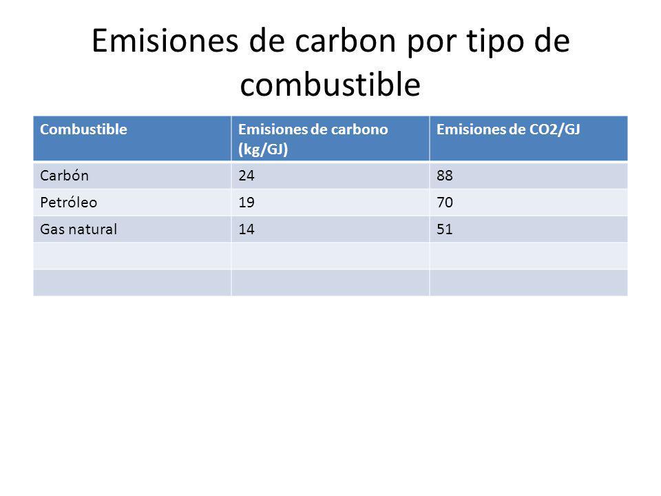 Emisiones de carbon por tipo de combustible