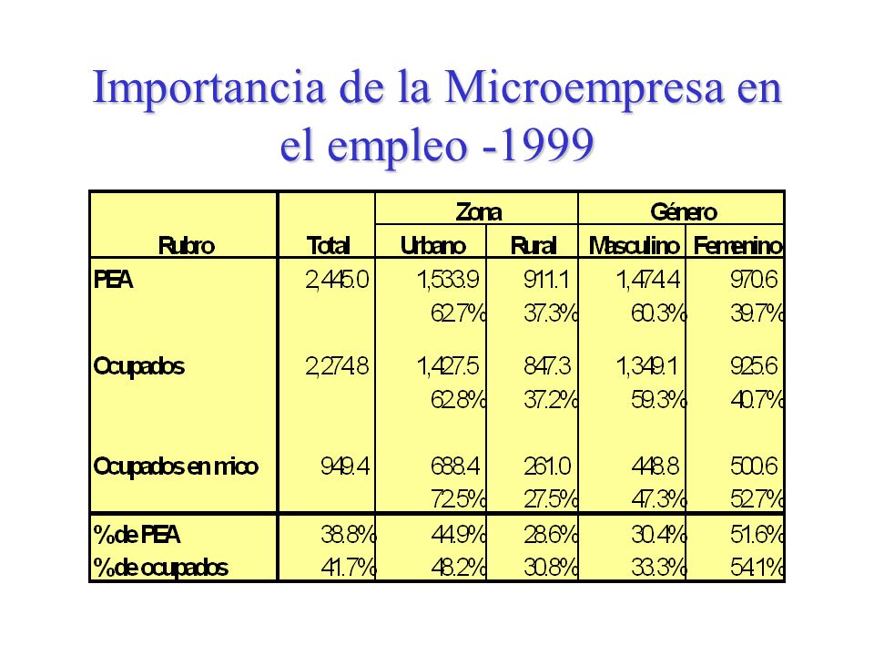 Importancia de la Microempresa en el empleo -1999