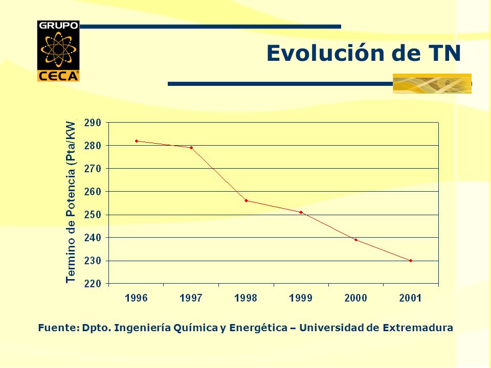 Evolución de TN Fuente: Dpto. Ingeniería Química y Energética – Universidad de Extremadura