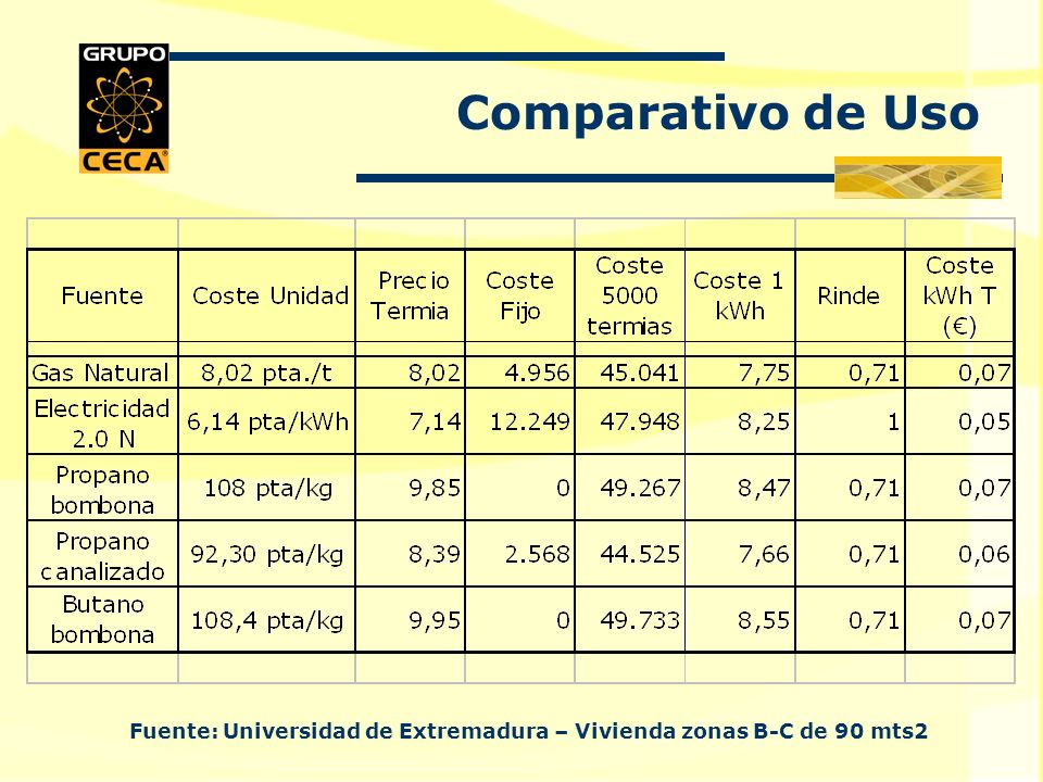 Comparativo de Uso Fuente: Universidad de Extremadura – Vivienda zonas B-C de 90 mts2