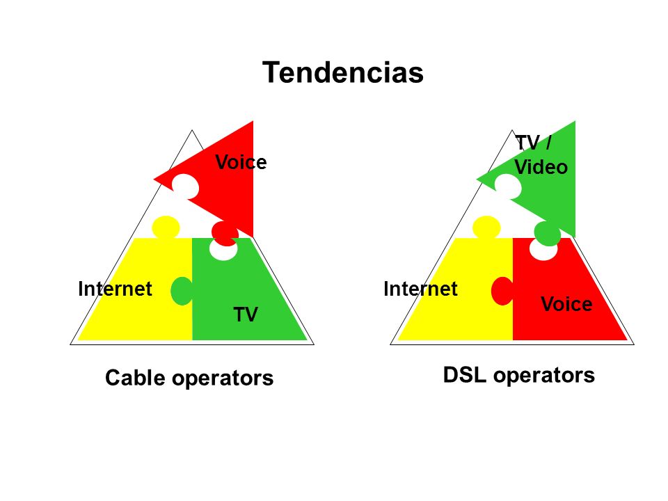 Tendencias Cable operators DSL operators Voice Internet TV TV / Video