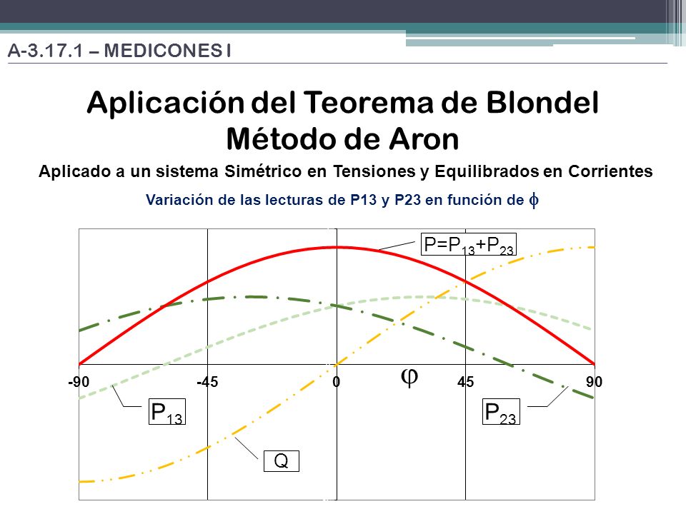 Variación de las lecturas de P13 y P23 en función de f