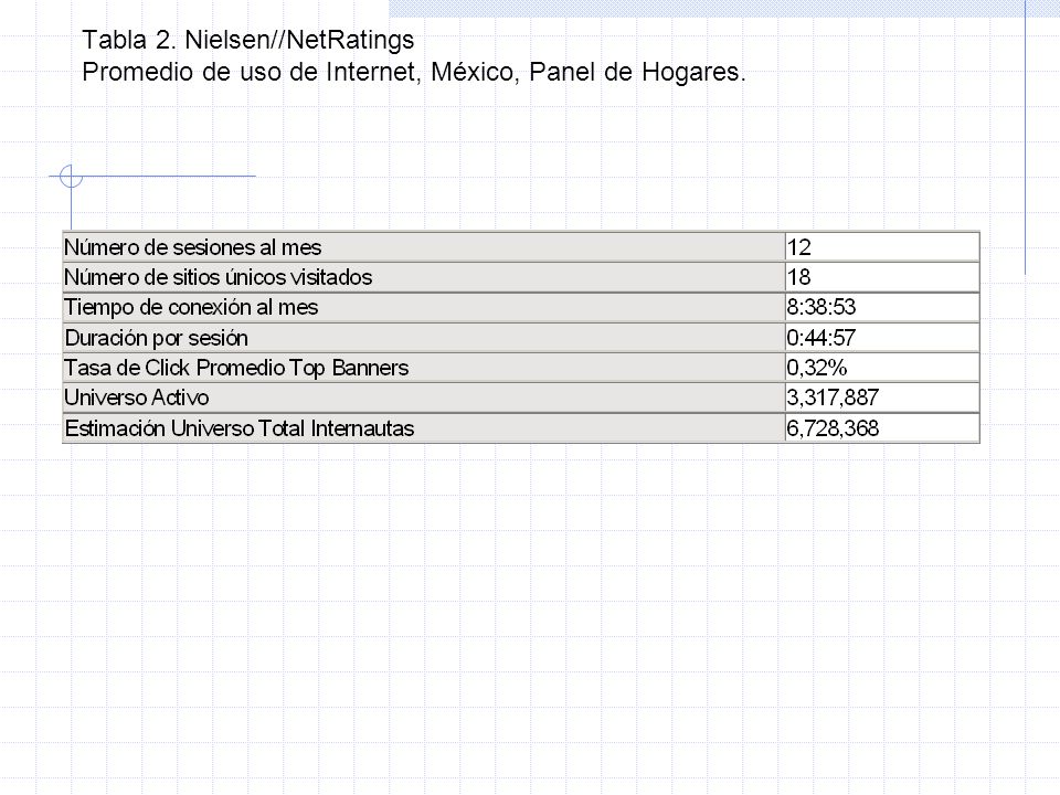 Tabla 2. Nielsen//NetRatings Promedio de uso de Internet, México, Panel de Hogares.