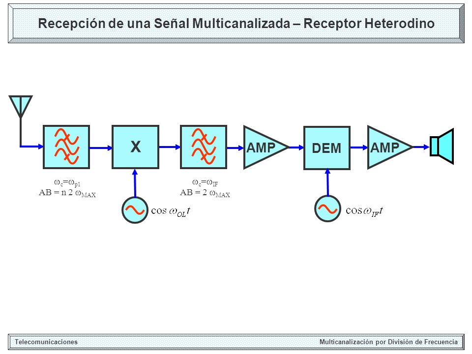 Recepción de una Señal Multicanalizada – Receptor Heterodino