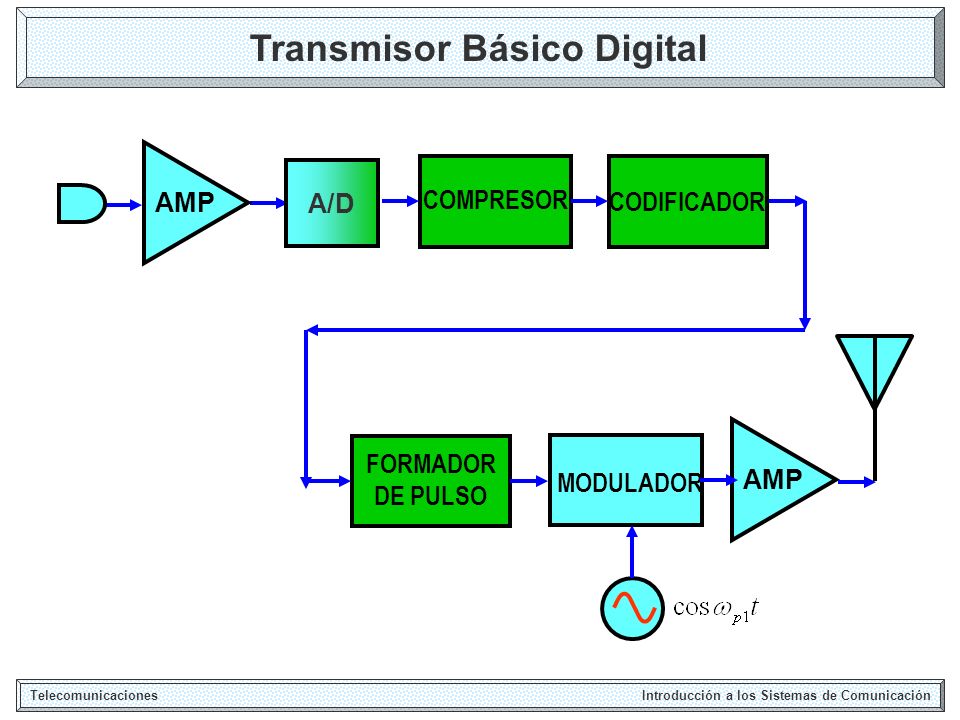 Transmisor Básico Digital