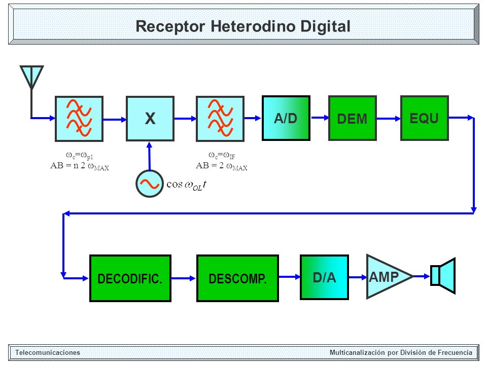 Receptor Heterodino Digital