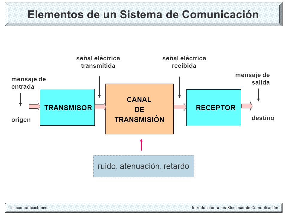Elementos de un Sistema de Comunicación