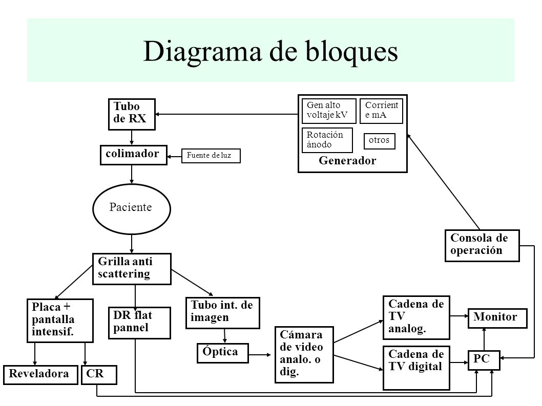 Diagrama de bloques Generador Tubo de RX colimador Paciente