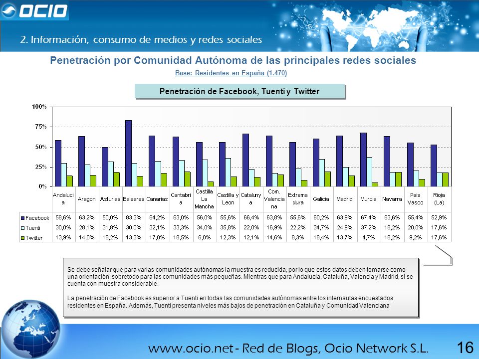 Penetración por Comunidad Autónoma de las principales redes sociales