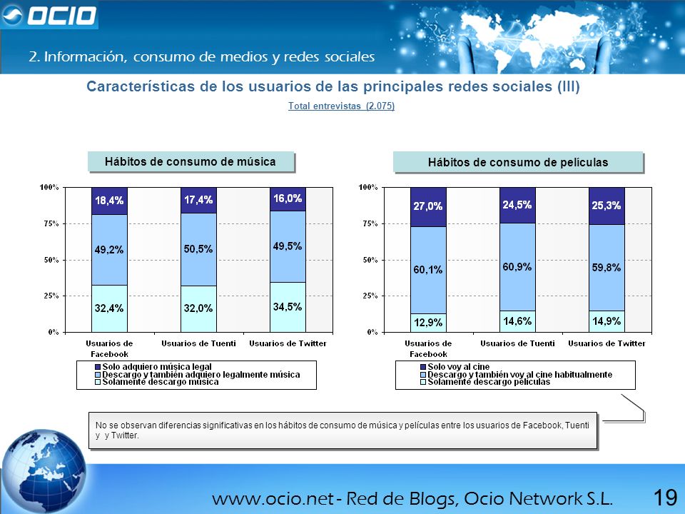 Hábitos de consumo de música Hábitos de consumo de películas