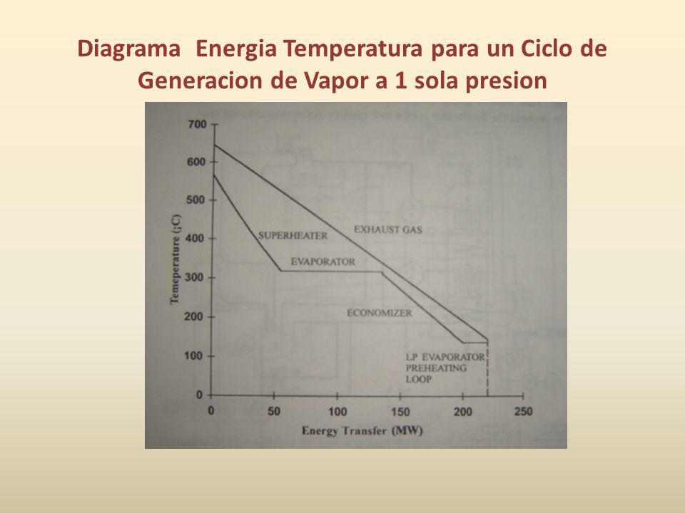 Diagrama Energia Temperatura para un Ciclo de Generacion de Vapor a 1 sola presion