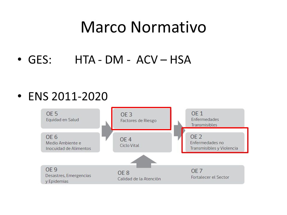 Marco Normativo GES: HTA - DM - ACV – HSA ENS