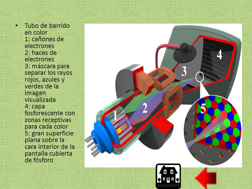 Tubo de barrido en color 1: cañones de electrones 2: haces de electrones 3: máscara para separar los rayos rojos, azules y verdes de la imagen visualizada 4: capa fosforescente con zonas receptivas para cada color 5: gran superficie plana sobre la cara interior de la pantalla cubierta de fósforo