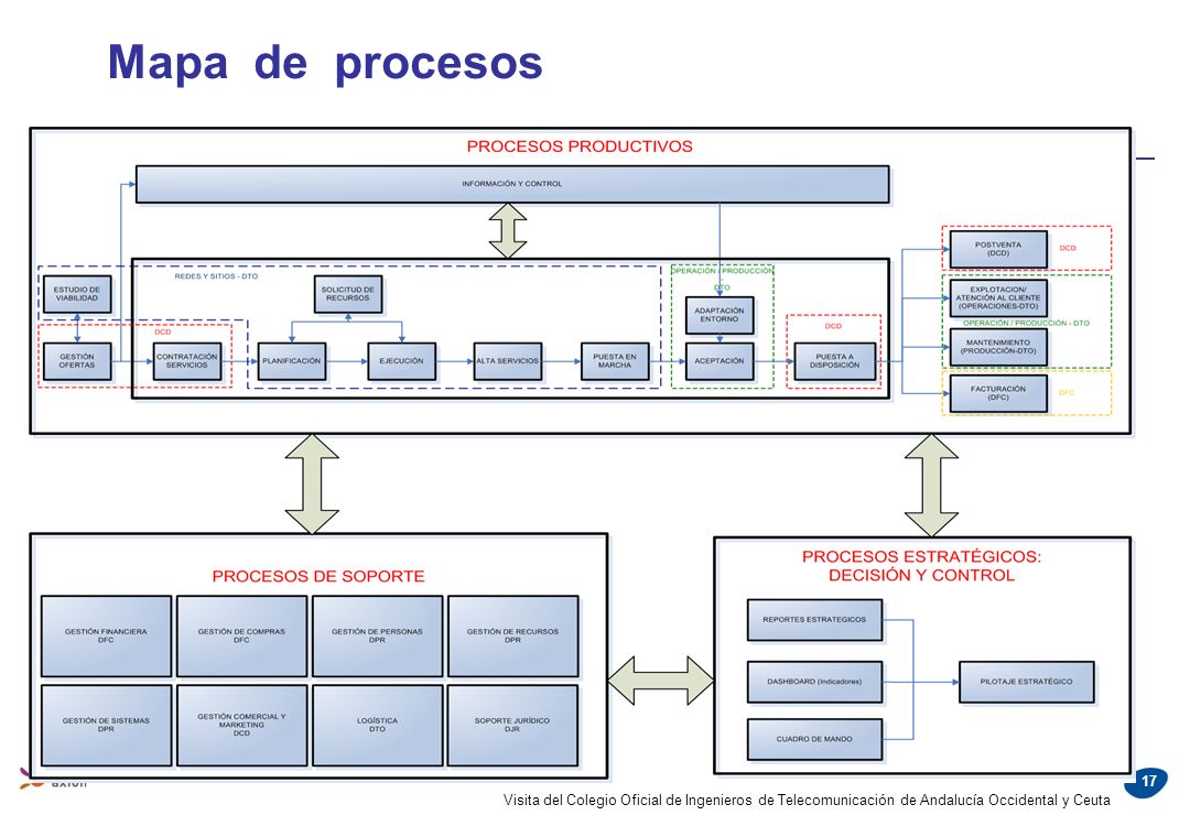 Mapa de procesos Visita del Colegio Oficial de Ingenieros de Telecomunicación de Andalucía Occidental y Ceuta.