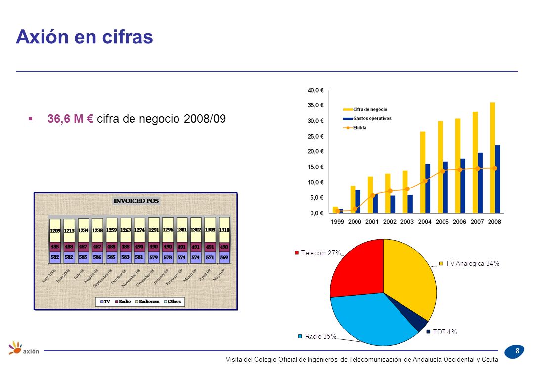 Axión en cifras 36,6 M € cifra de negocio 2008/09