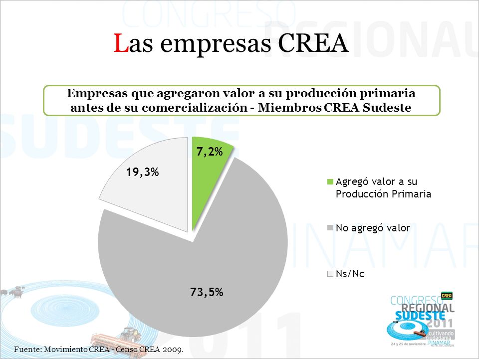 Las empresas CREA Empresas que agregaron valor a su producción primaria antes de su comercialización - Miembros CREA Sudeste.