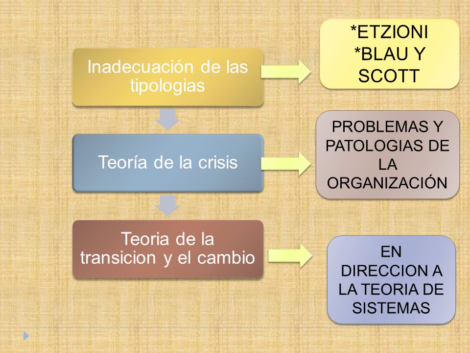 Inadecuación de las tipologias Teoría de la crisis