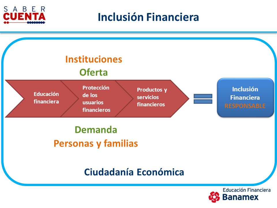 Inclusión Financiera Instituciones Oferta Demanda Personas y familias