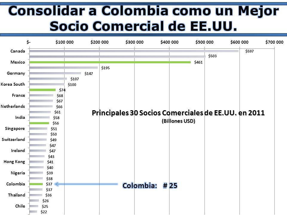 Consolidar a Colombia como un Mejor Socio Comercial de EE.UU.