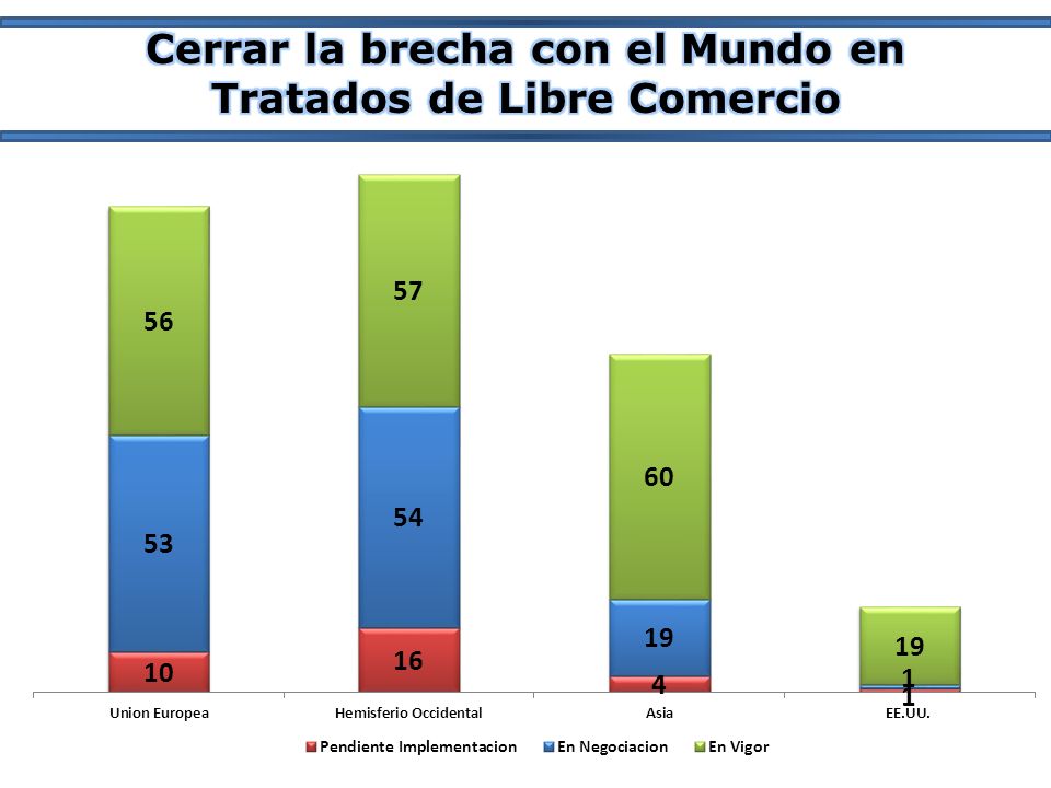 Cerrar la brecha con el Mundo en Tratados de Libre Comercio