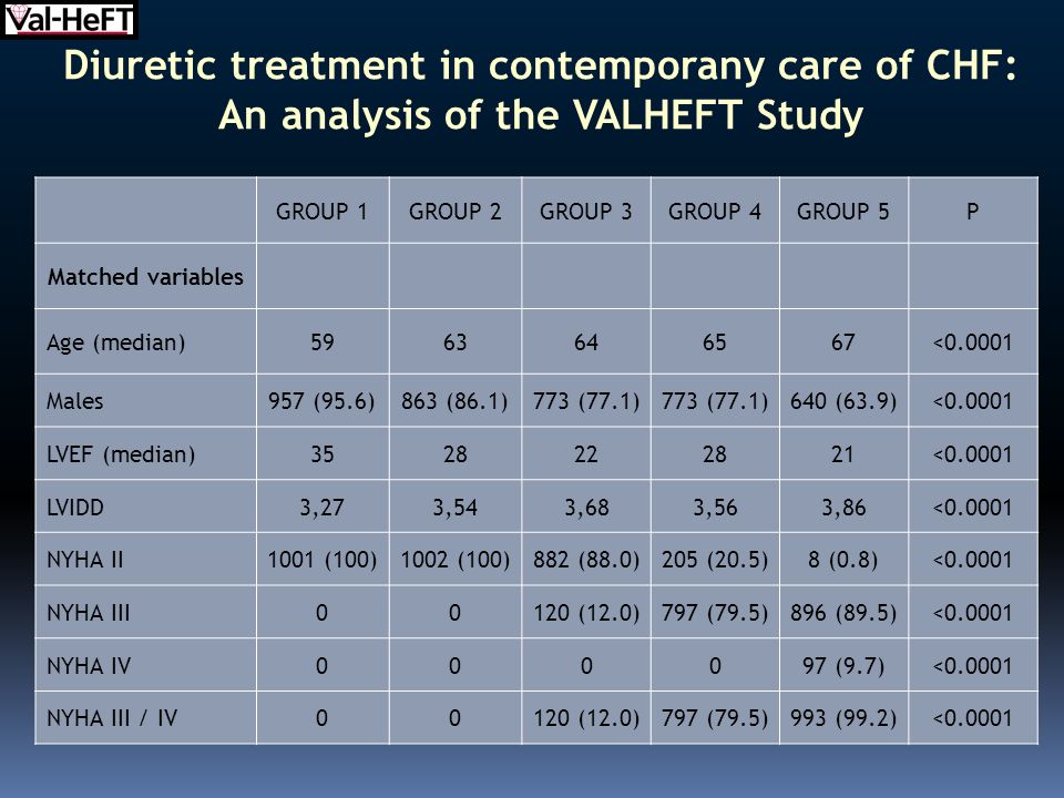 Diuretic treatment in contemporany care of CHF: An analysis of the VALHEFT Study
