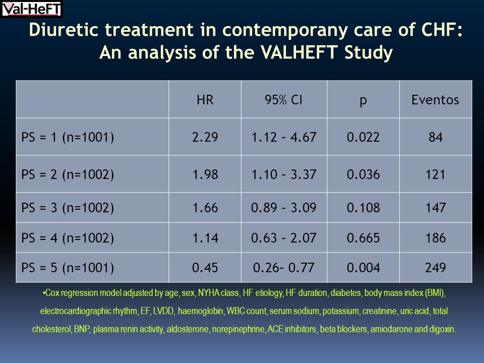 Diuretic treatment in contemporany care of CHF: An analysis of the VALHEFT Study