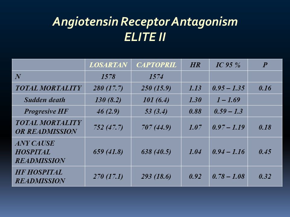 Angiotensin Receptor Antagonism ELITE II