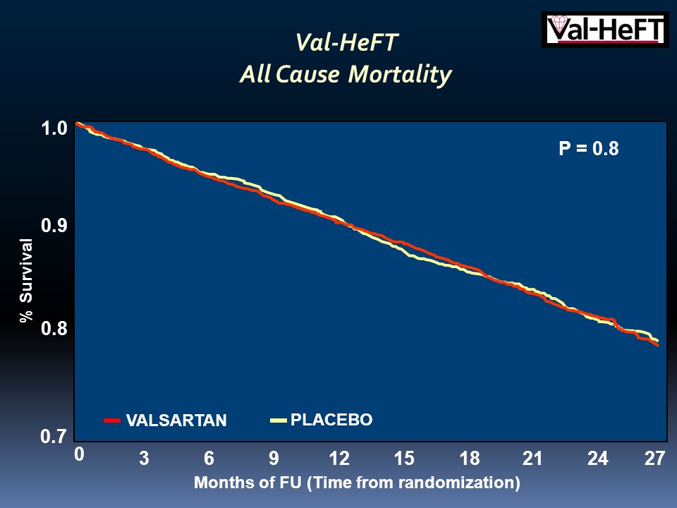 Val-HeFT All Cause Mortality Months of FU (Time from randomization)