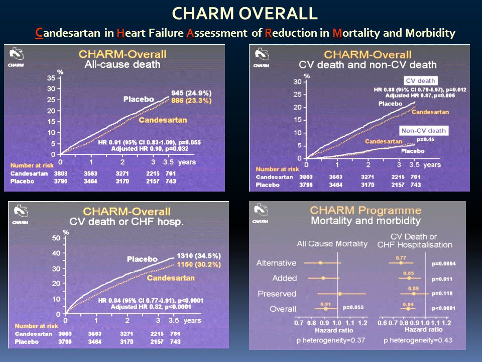CHARM OVERALL Candesartan in Heart Failure Assessment of Reduction in Mortality and Morbidity