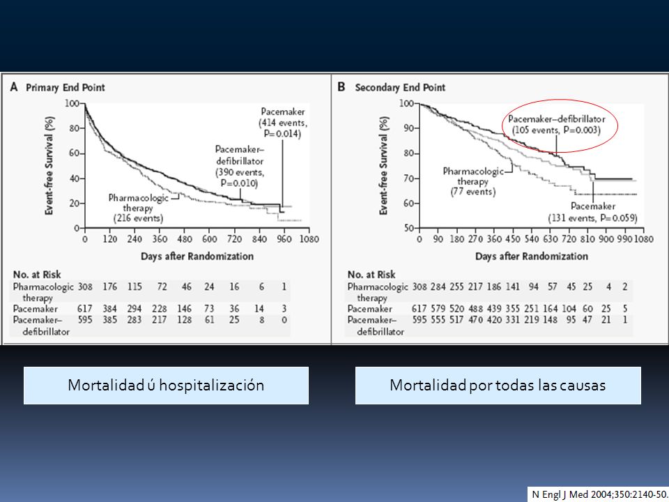 Mortalidad ú hospitalización Mortalidad por todas las causas