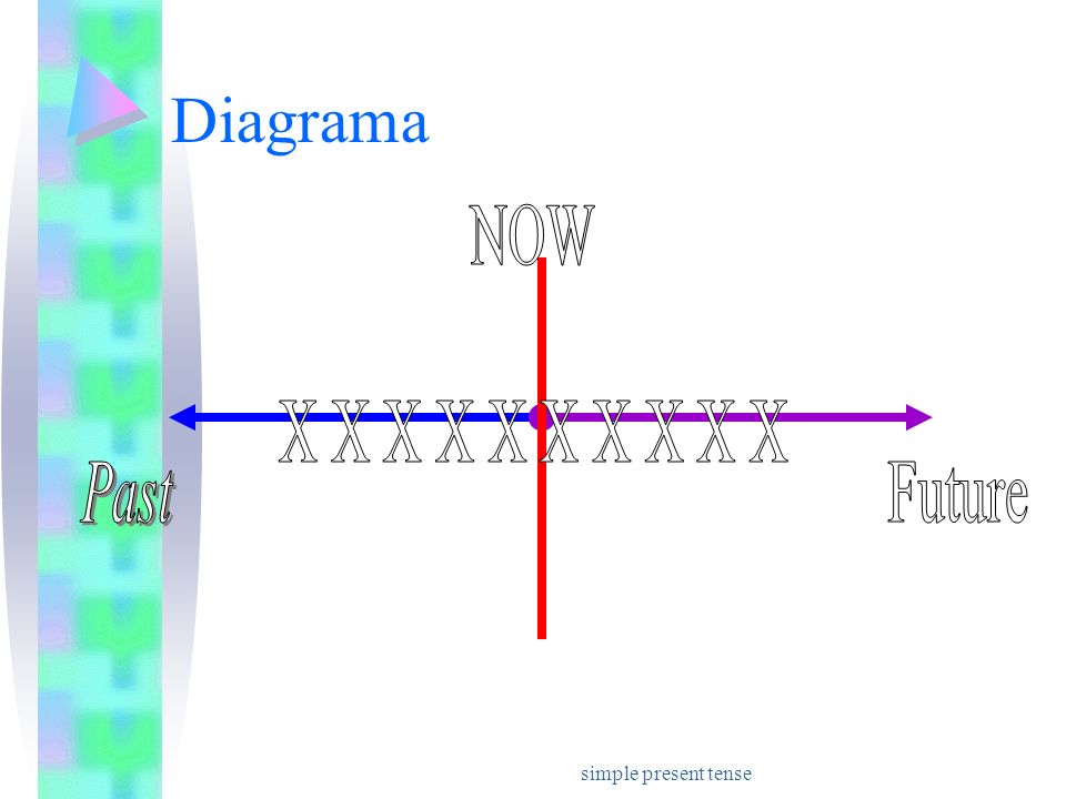 Diagrama NOW X X X X X X X X X X Past Future simple present tense
