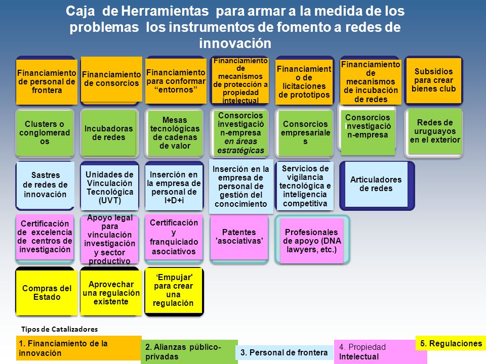 Caja de Herramientas para armar a la medida de los problemas los instrumentos de fomento a redes de innovación