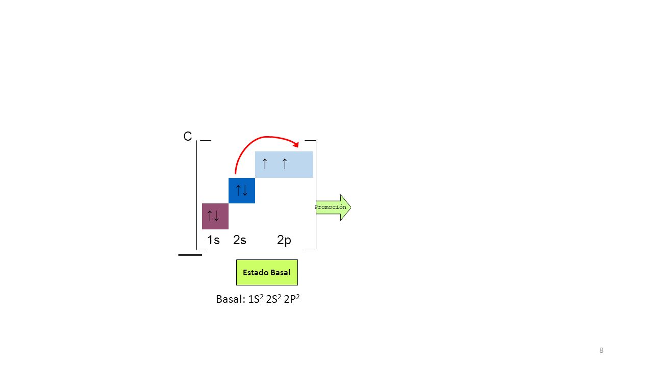 C C* ↑ ↑↓ 1s 2s 2p Basal: 1S2 2S2 2P2 Real: 1S2 2S1 2P3 Estado Basal