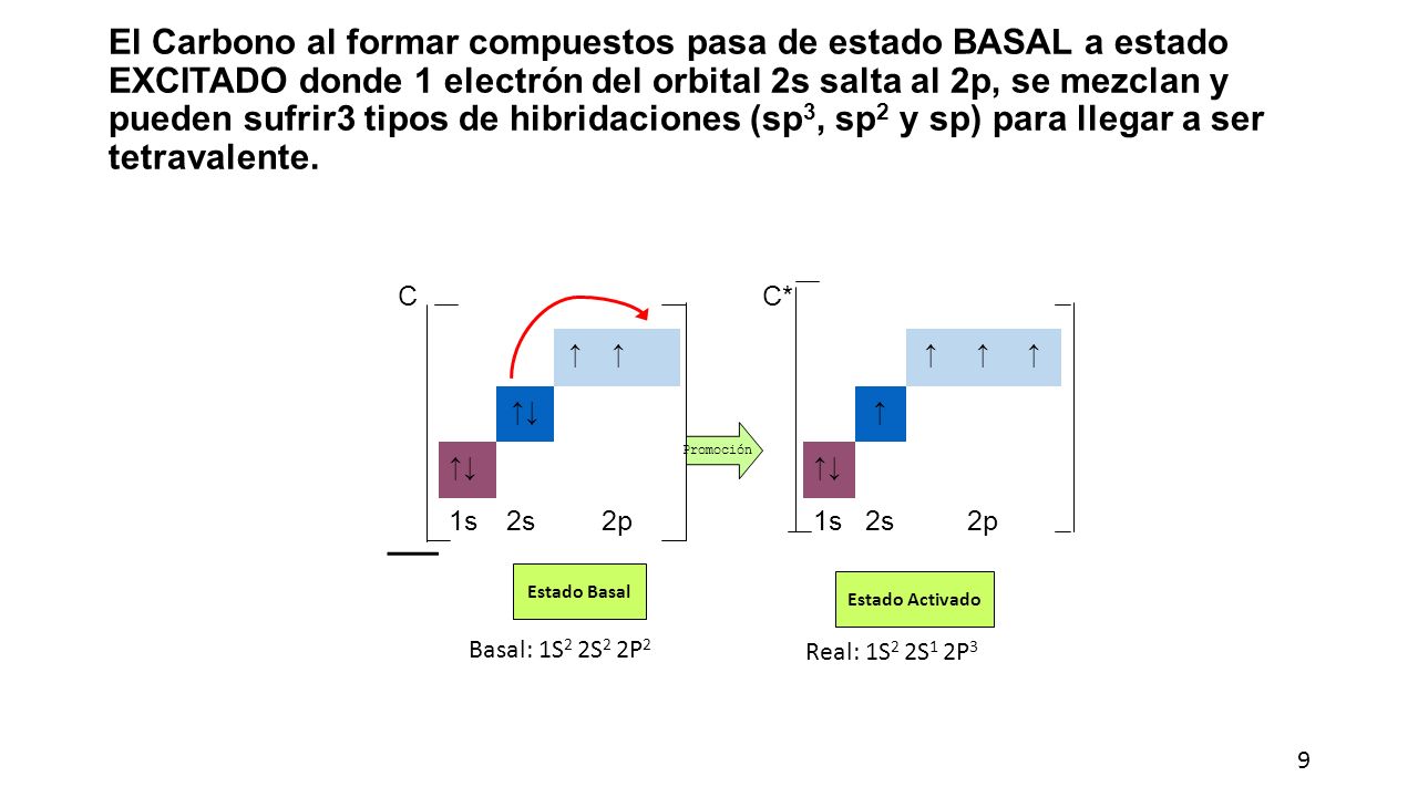 El Carbono al formar compuestos pasa de estado BASAL a estado EXCITADO donde 1 electrón del orbital 2s salta al 2p, se mezclan y pueden sufrir3 tipos de hibridaciones (sp3, sp2 y sp) para llegar a ser tetravalente.