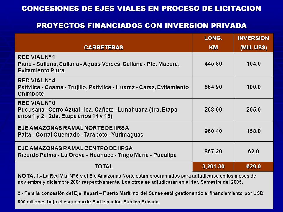 CONCESIONES DE EJES VIALES EN PROCESO DE LICITACION PROYECTOS FINANCIADOS CON INVERSION PRIVADA