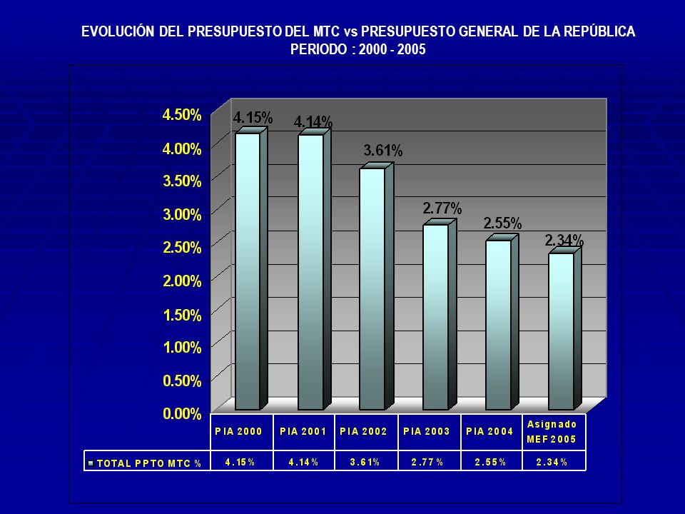 EVOLUCIÓN DEL PRESUPUESTO DEL MTC vs PRESUPUESTO GENERAL DE LA REPÚBLICA