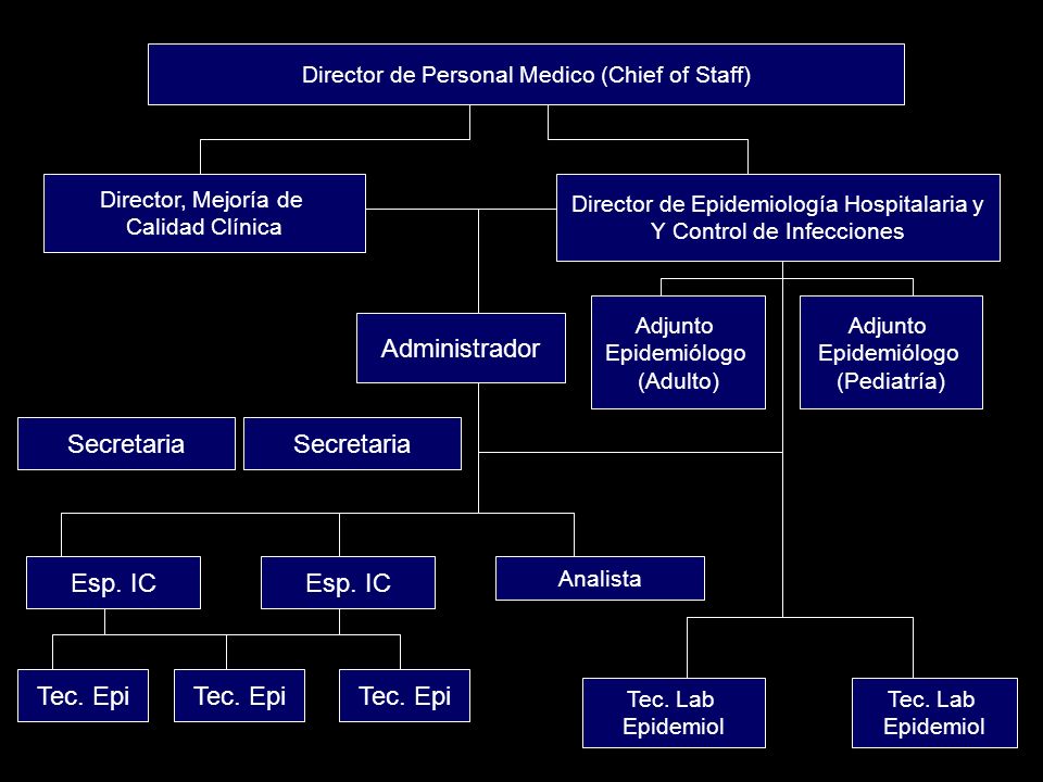 Administrador Secretaria Secretaria Esp. IC Esp. IC Tec. Epi Tec. Epi