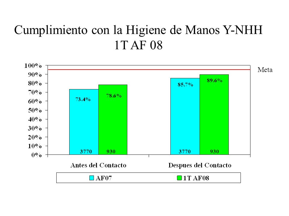 Cumplimiento con la Higiene de Manos Y-NHH 1T AF 08